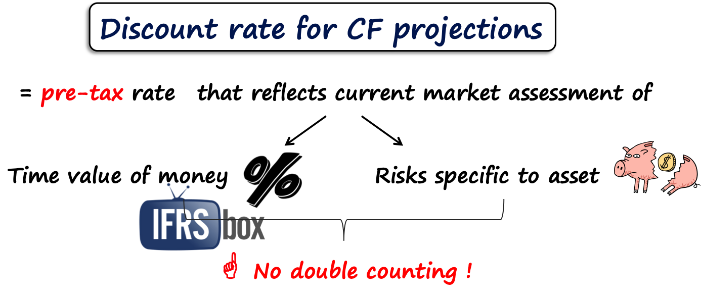 ias36discountrate IAS 36 Discount rate