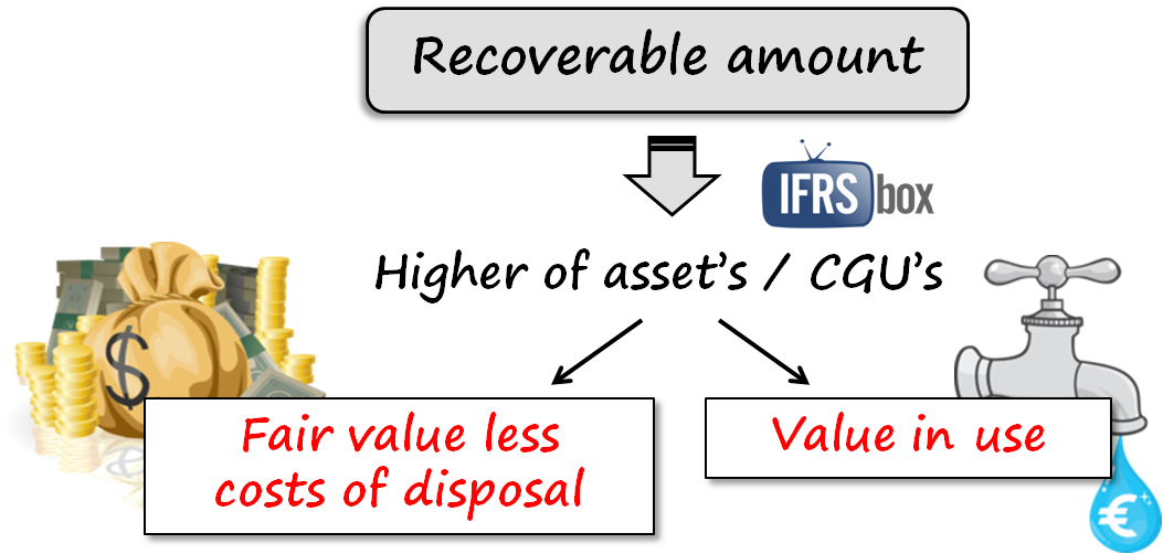 IAS36RecoverableAmount
