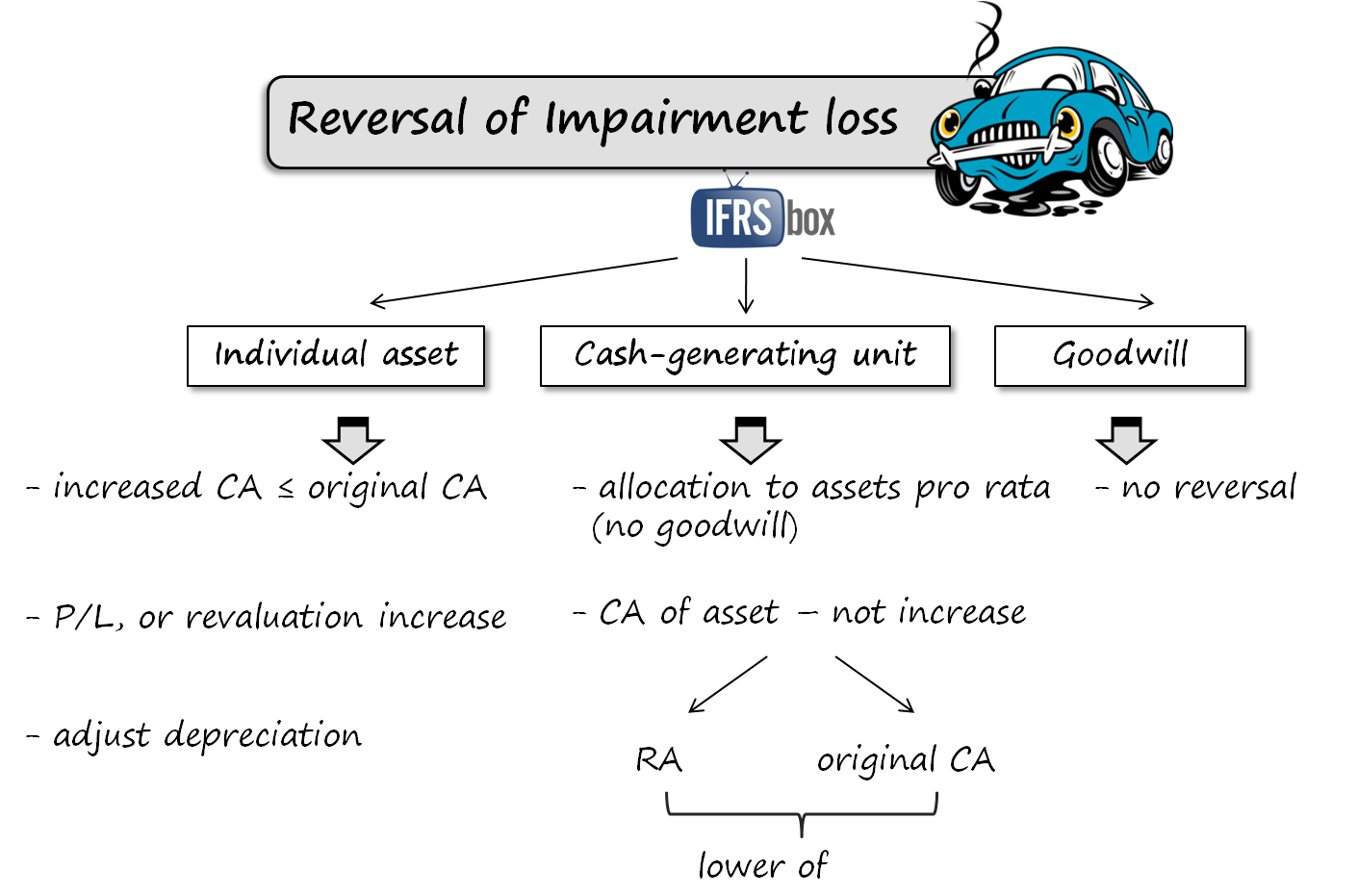 IAS36ReversalImpairmentLoss