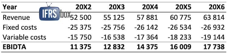 ias36valueinuseexample_step1 Example cash flow projections IAS 36