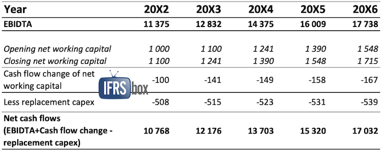 ias36valueinuseexample_step2 IAS 36 Value in Use example
