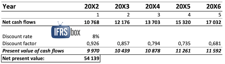 ias36valueinuseexample_step3 IAS 36 Value in Use example