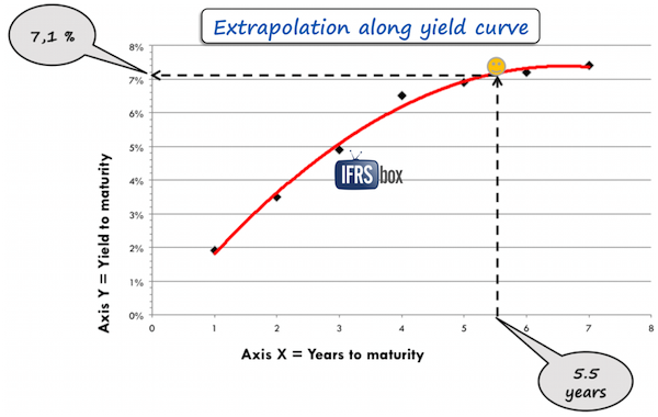 ias37discountrate Extrapolation along yield curve