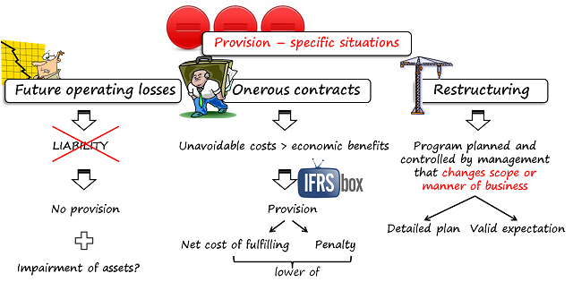 ias37futurelossesonerousrestructuring IAS37 Specific Situations
