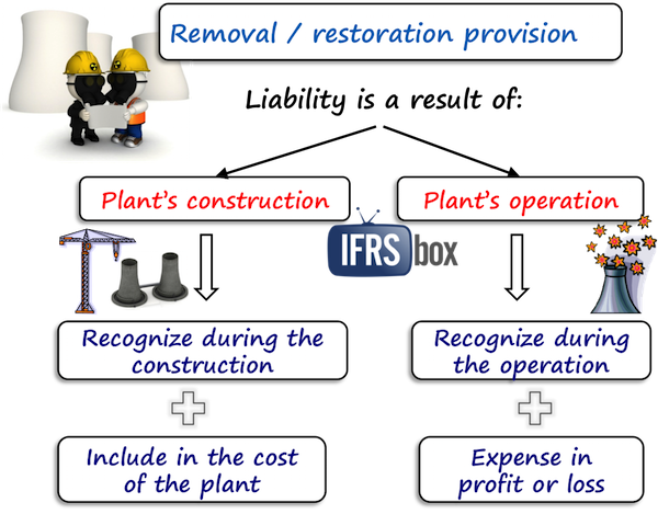 ias37removalprovision IAS 37 Decommissioning provision