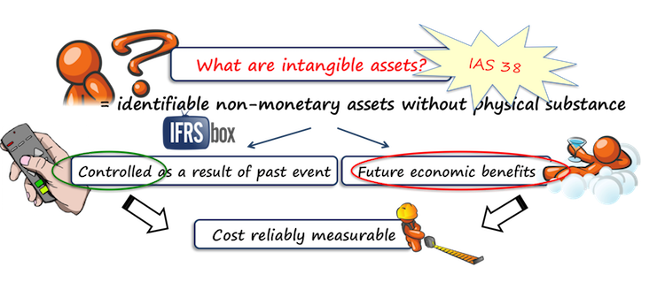 ias38whatareintangibles-1 Intangible assets
