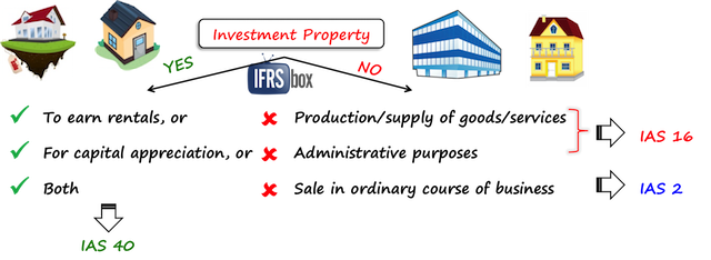 ias40investmentpropertydefinition