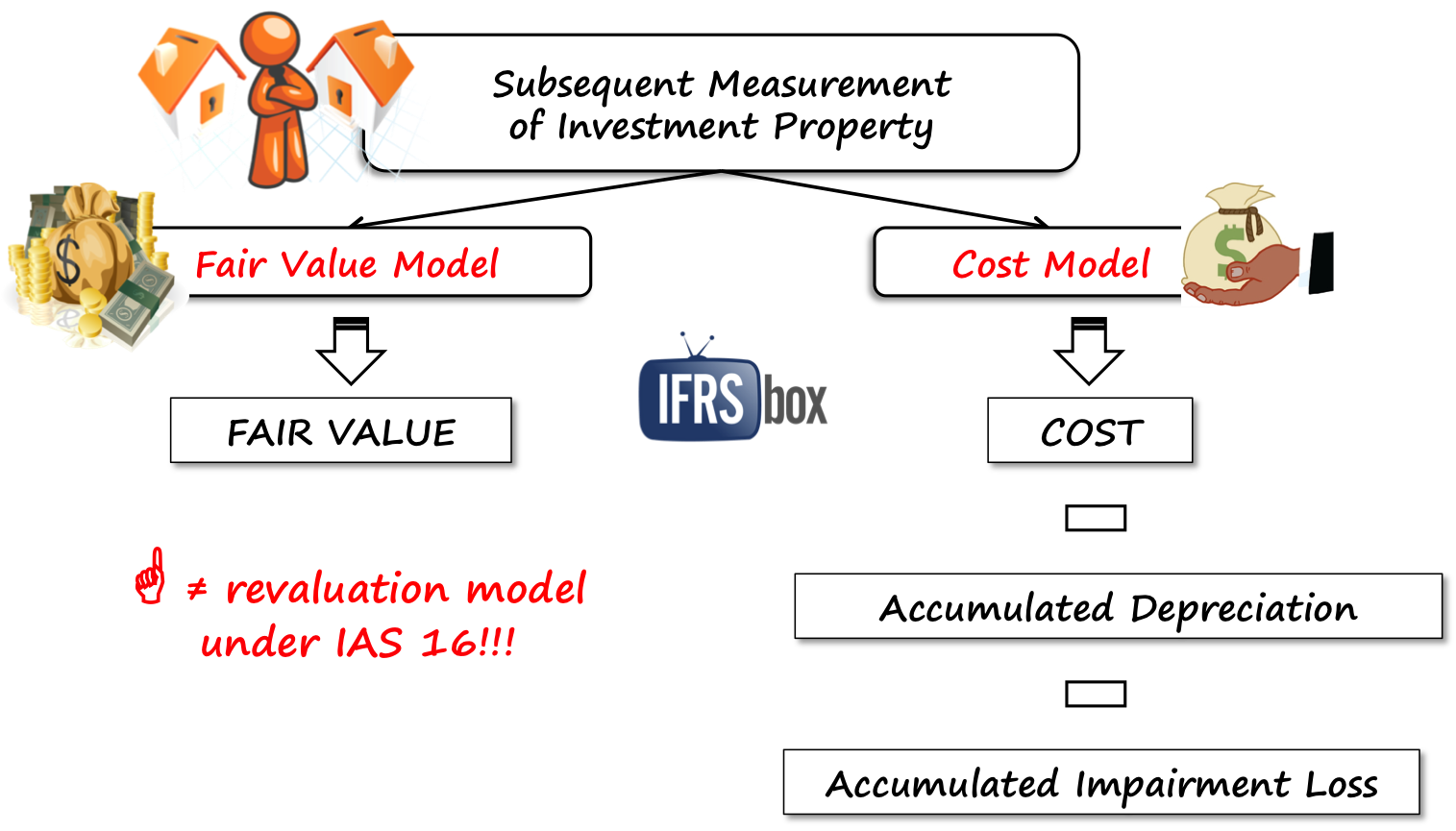ias40subsequentmeasurement