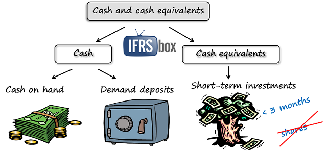 ias7cashandcashequivalents CashandCashEquivalents