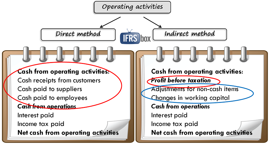 ias7directindirectmethod IAS7DirectIndirectMethod