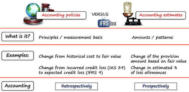 ias8accountingpolicyaccountingestimate IAS 8 Difference Accounting Policy and Accounting Estimate