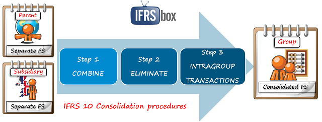 ifrs10consolidationprocedures-1 IFRS 10 Consolidation Procedures