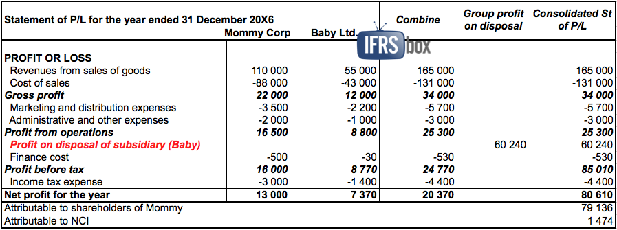 ifrs10disposal_02consopl IFRS 10 Disposal of subsidiary