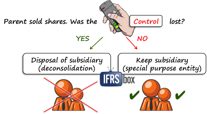 ifrs10lossofcontrol IFRS 10 Disposal Subsidiary