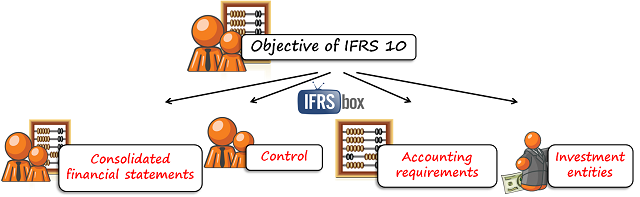 ifrs10objective IFRS 10 Objective