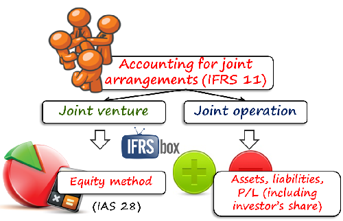 ifrs11accountingjointarrangements IFRS 11 Accounting for Joint Arrangements