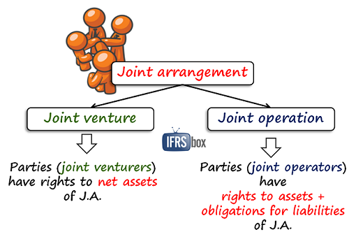 ifrs11classification IFRS 11 Classification