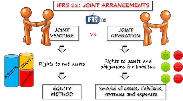 IFRS 11 Joint Arrangements