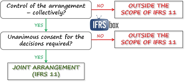 ifrs11jointcontrol IFRS 11 Joint Control