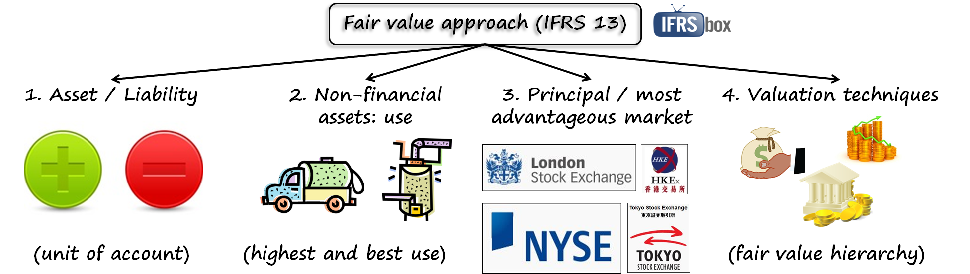 IFRS13FairValueApproach
