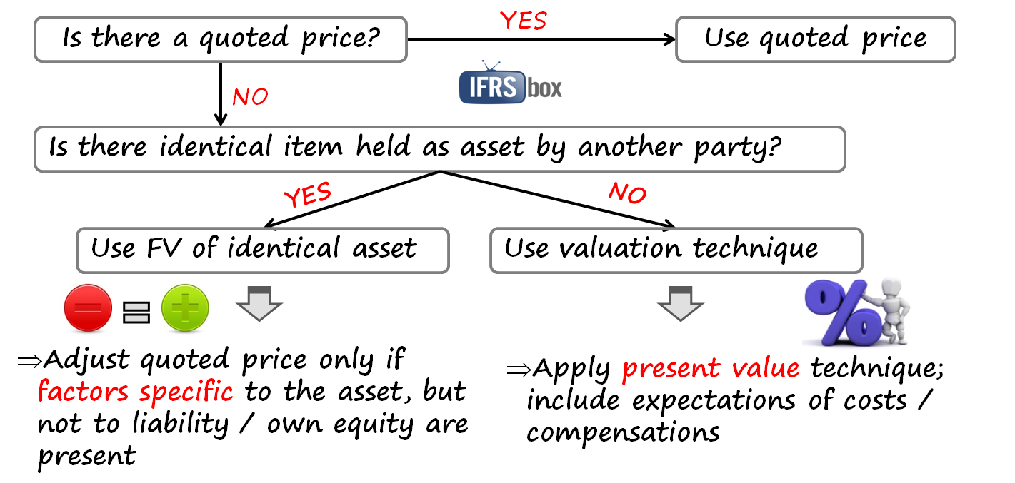 IFRS13Liabilities