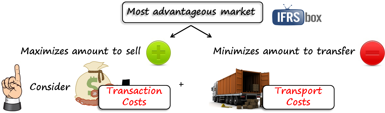 IFRS13MostAdvantageousMarket