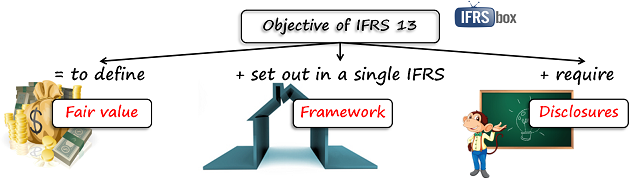 IFRS 13 Objective