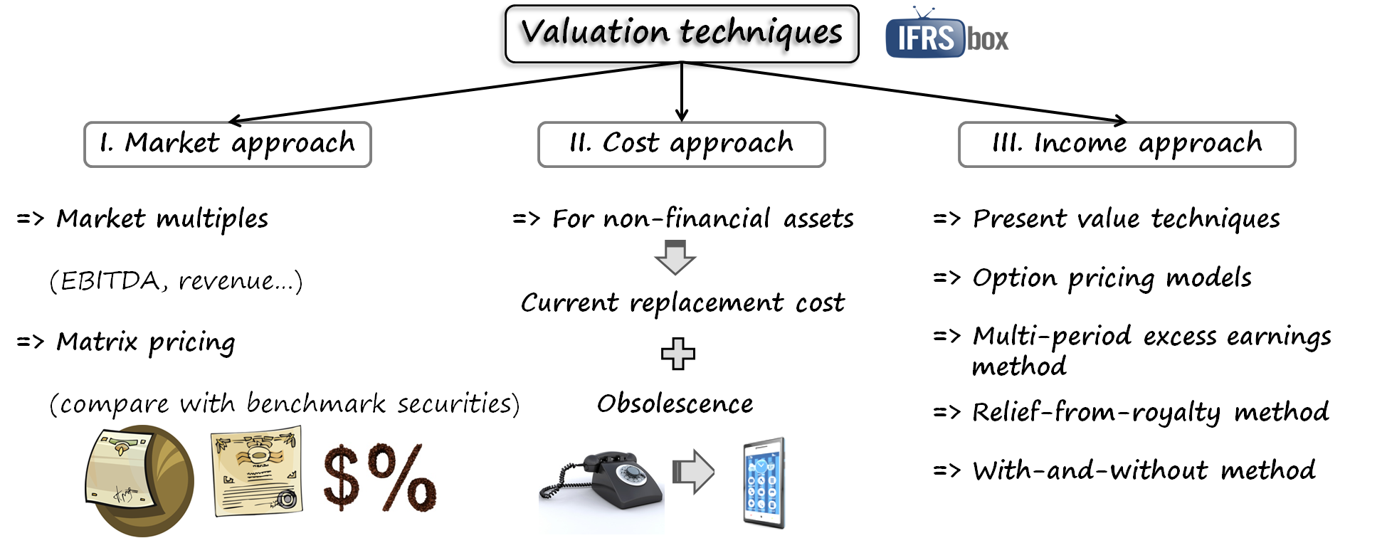 IFRS13ValuationTechniques