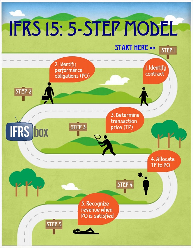 ifrs15_5stepmodel-1 IFRS 15 5-step model