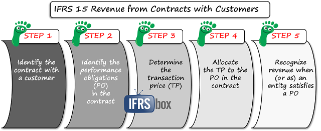 ifrs15_5stepmodel IFRS 15 5-step model