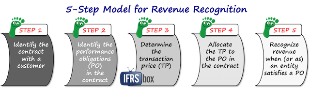 ifrs15_5stepmodel_summary 5-step model