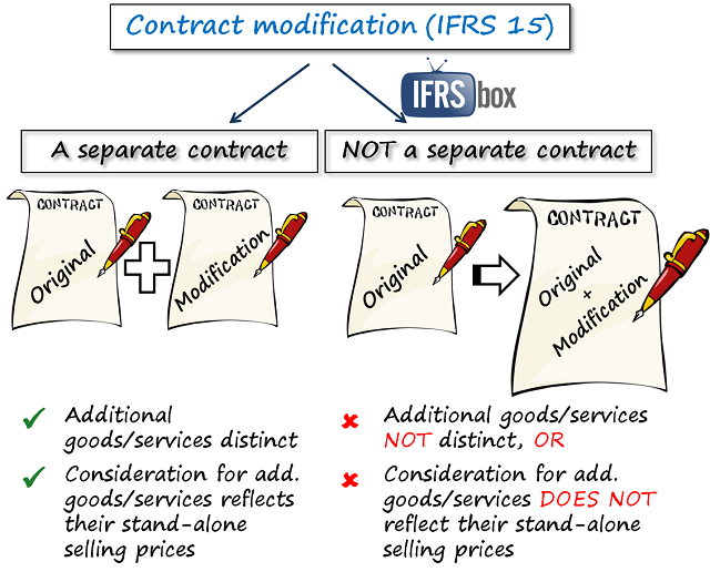 ifrs15contractmodification IFRS 15 Contract Modification