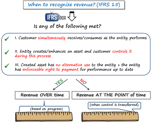 ifrs15overtime IFRS 15 Revenue over time