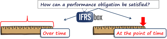 ifrs15overtimeatthepointoftime-1 IFRS 15 Over time At the point of time