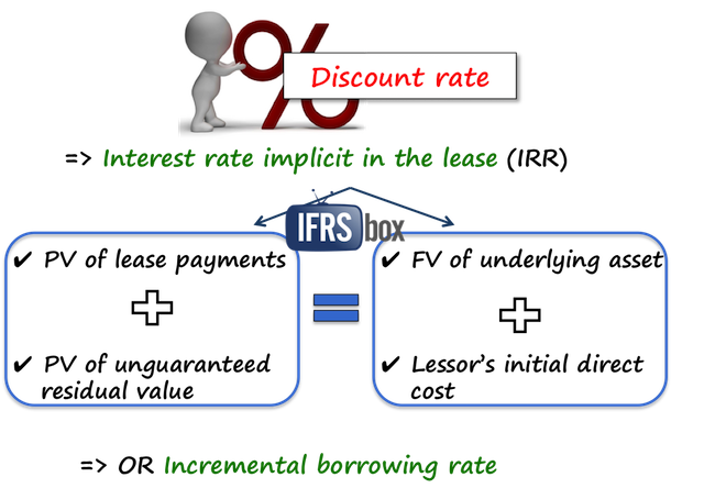 ifrs16discountrate