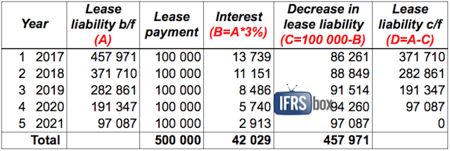 ifrs16exampletable2
