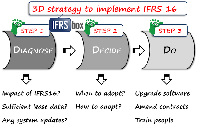 ifrs16implementationstrategy