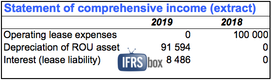ifrs16modifiedpl