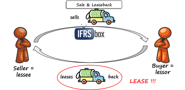 ifrs16saleleaseback What is goodwill