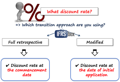 ifrs16transitiondiscountrates IFRS 16 Transition Discount Rates