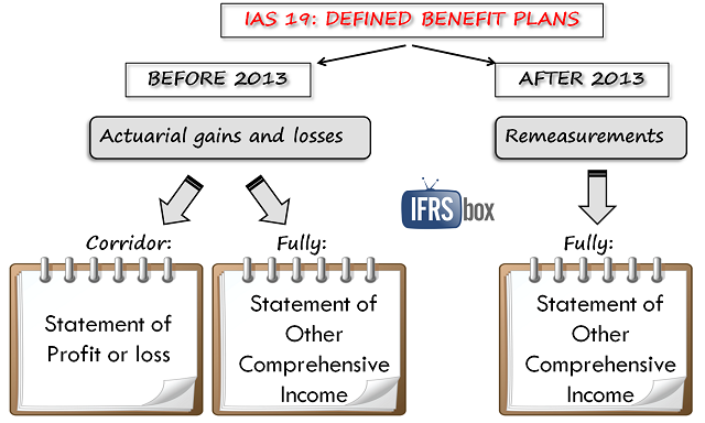 IFRS 2013 Change IAS 19