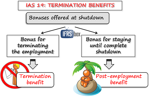 IFRS 13 Change Termination Benefits