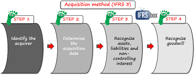 ifrs3acquisitionmethod IFRS 3 Acquisition method