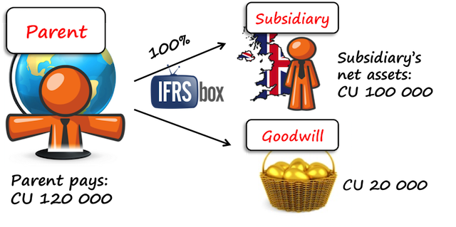 ifrs3goodwill1 What is goodwill