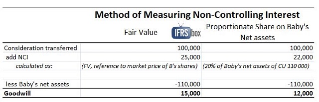 ifrs3ncigoodwillexample IFRS 3 Example