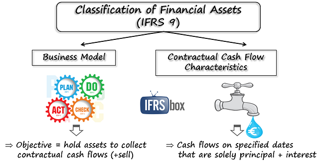 ifrs9classificationfinancialassets Classification IFRS 9