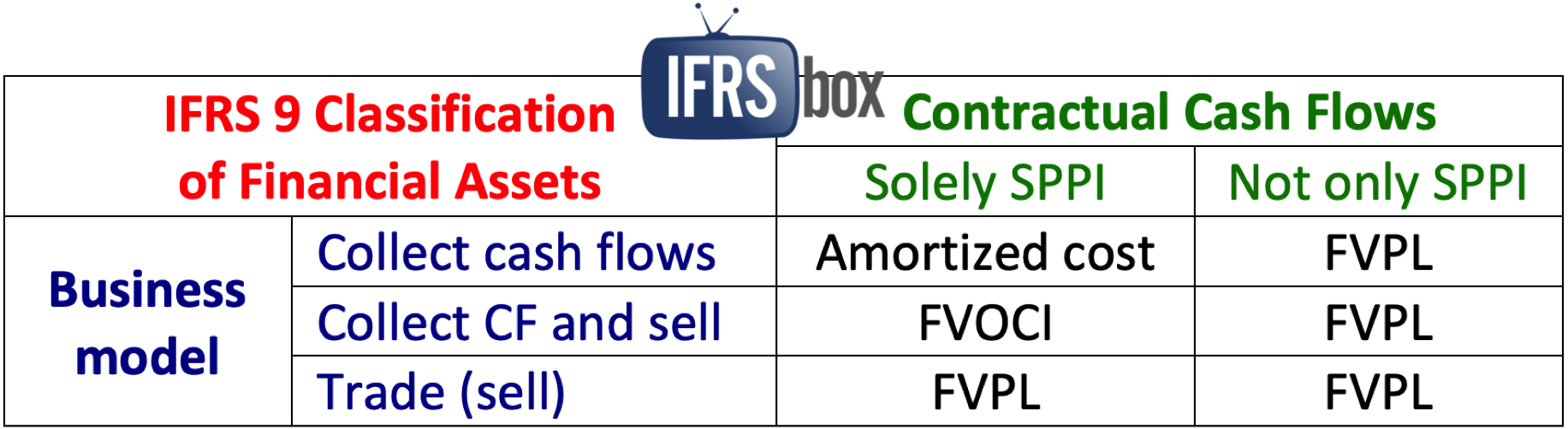 ifrs9classificationtable IFRS 9 Classification