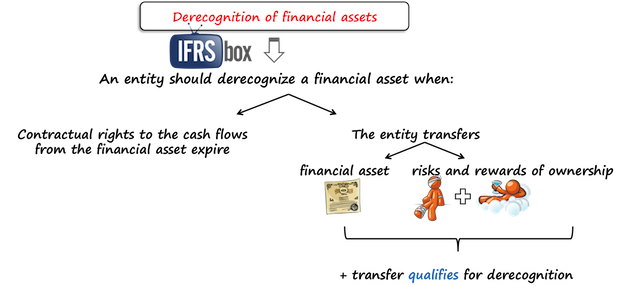 ifrs9derecognition