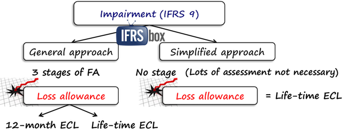 ifrs9impairmentmodels Expected credit loss IFRS 9