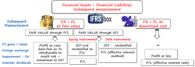 ifrs9subsequentmeasurement